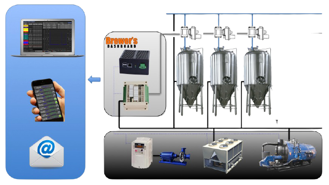 Brewers Dashboard system diagram showing devices connected to tanks and equipment